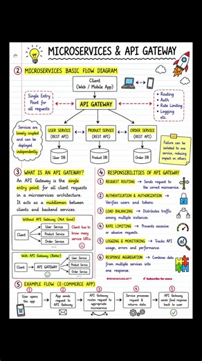Microservices flow & API Gateway