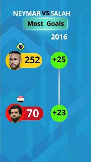 #shorts Salah vs Neymar | Goal Race (2009–2025)