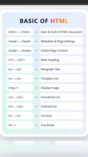 Day 004 Basic HTML Tags Every Beginner Must Know ✅ #html #htmltags #webdevelopment #frontend#coding