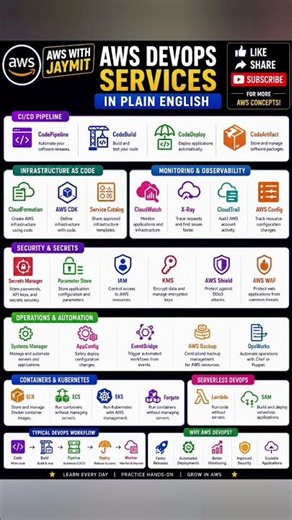 AWS DevOps Tutorial for Beginners