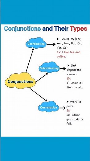 Conjunction and their types | english grammar |