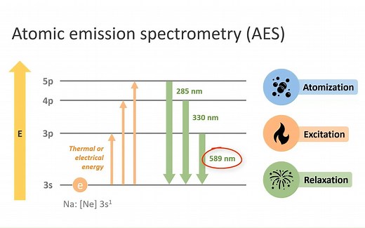 ICP-AES：什么是原子发射光谱法（AES）？