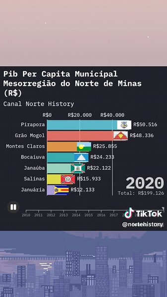 PIB Per Capita das principais cidades da Mesorregião do Norte de Minas. #nortedeminas #nortehistory #moc #pib #montesclaros #pirapora #graomogol #bocaiuva #salinas #janauba #januaria