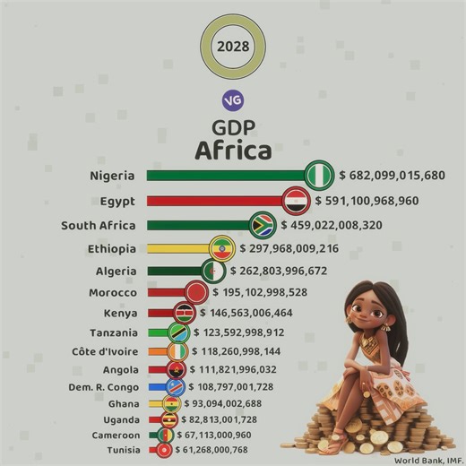 The largest Economies in Africa | VGraphs