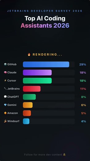 Best AI Coding Assistants 2026 - GitHub Copilot vs Cursor WHO WINS? 🤖👑