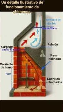 Construcción de chimenea #tutorial #ingenieria #arquitectura #diy #cocina #kitchen #casa #fuego