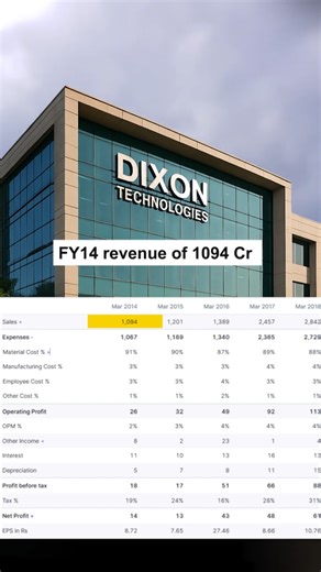 Identify Next Multibagger stocks for 2025 | Dixon technologies share latest news #stockmarket #share