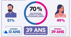 Étude sur le jeu vidéo en France : profils des joueurs, jeux préférés, supports utilisés…