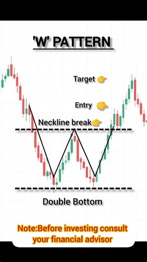 W pattern chart trading#Shorts, #DayTrading #StockMarket #TradingStrategies #virul #IntradayTrading