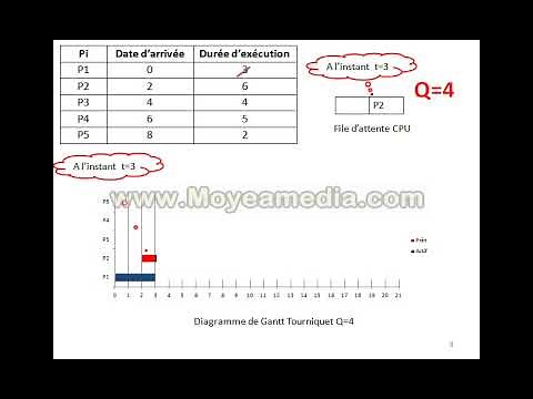 Exercice 4 Ordonnancement Tourniquet