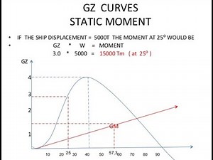 Ship stability - GZ curves Definition and Calculation _ Naval architect for all