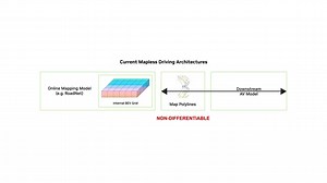 (HD)-Mapless Driving Technologies for Autonomous Vehicles 🚗 NVIDIA is working on alternatives to high-definition maps for autonomous driving, aiming for more scalable and adaptable solutions. Their research highlights several key areas: Here are some of the development: ◆ RoadNet: A BEV transformer network designed to predict road geometry in real-time, including lanes, paths, and road boundaries. ◆ Probabilistic Maps: NVIDIA researchers have developed a method to model uncertainty in online ma