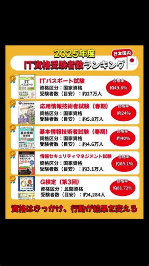 IT資格受験者数ランキングと傾向
