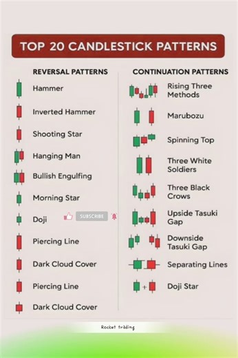 Top 20 Candlestick Patterns for Beginners #shorts #stockmarket #viral