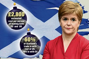Independence 'would hit Scotland's economy three times harder than Brexit'