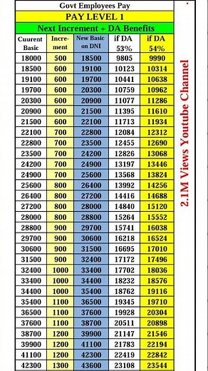 Pay Level 1 Next Increment and DA जानिए आपकी कितनी बड़ेगी सैलरी और DA #paymatrix Level 1 Salary #7th