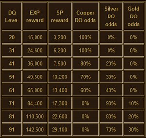 Dragon Quest Items in "Perfect World International" ("PWI")