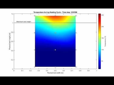 Packed bed temperature during heating cycle