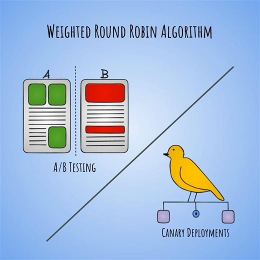 Weighted Round Robin Algorithm