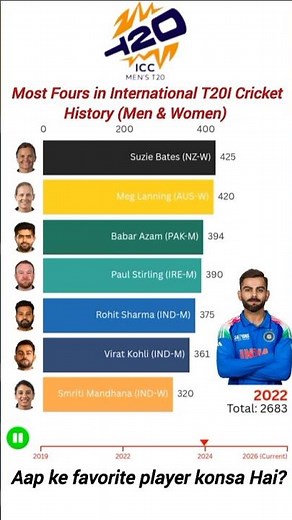 🏏 Most Fours in International T20I Cricket (Men & Women) 🌍 | Highest Boundary Hitters | T20I Records