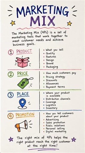📚 Marketing Mix (4Ps) Explained in 60 Seconds!