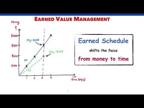 What is the Earned Schedule? | Earned Value Management | EVM | PMP Exam | Formulas