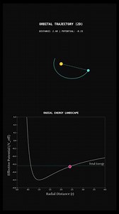 Orbital Mechanics: The Effective Potential Visualized