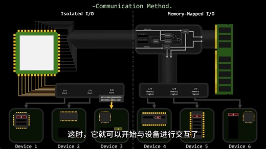 CPU如何与设备“对话”？深入IO通信机制