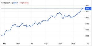 Gold Stocks shoot higher as gold hits $2,900