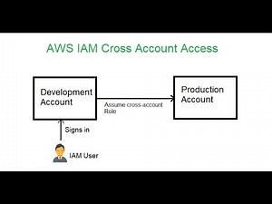 AWS - IAM Cross Account Access