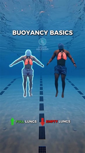 Liquid Learning Swim School | Swim lessons for kids & adults on Instagram: "If you learn THIS, swimming gets 10x easier. 👇 BUOYANCY 101 (the skill that makes swimming feel “easy”) If you don’t understand buoyancy, swimming turns into a fight. You’ll kick harder, hold your breath, tense your neck… and still feel like you’re sinking. But when you understand buoyancy, you stop trying to “muscle” the water… and you start working with it. Buoyancy is basically your body’s “float setting.” Water is a