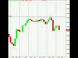 Forex Price Action - Fakey Pin Bar Reversal