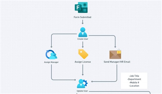 Automate Employee Onboarding in Microsoft 365 | Full Tutorial | ESPC Conference, 2025