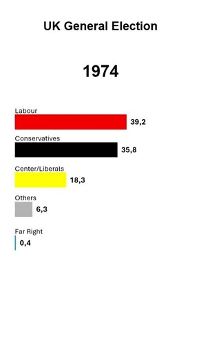 Great Britain: Party Politics Time-lapse