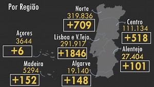 Portugal registou, esta quinta-feira, mais 167 mortos e 3480 infetados por coronavírus. Há menos 259 internados. Veja o vídeo dos dados atualizados | CM TV