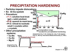 PRECIPITATION HARDENING - SlideServe