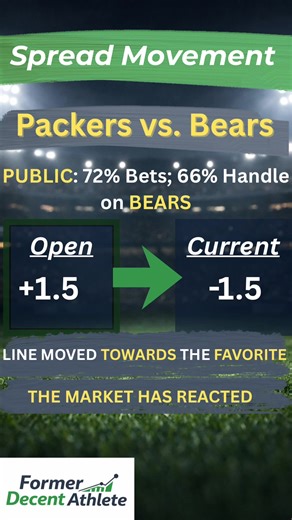 Spread line movement. Public vs Line. Numbers only. #sportsbetting #linemovement #nflfootball #marketmovement