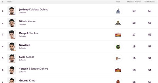 Pro Kabaddi Top Raider, Top Defender 2025: Most Raid Points, Most Tackle Points (Updated) after MUM vs PAT