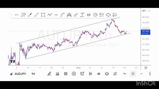 Trading Idea on AUDJPY on 1 hour timeframe. #forex #trading