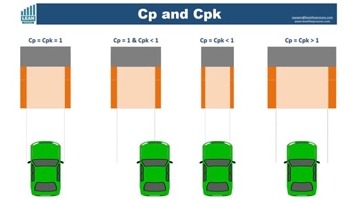#learnfast #sixsigma #spc #quality #manufacturing #continuousimprovement #lean #datadriven | Learn Fast