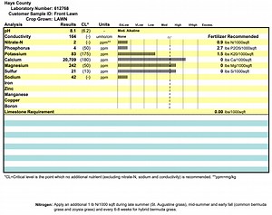 Austin soil sample results for Bermuda (extremely low P...