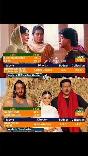 "Dilwale Dulhania Le Jayenge (1995)", directed by Aditya Chopra, is a blockbuster romantic drama