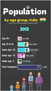 India Population by age group. | Data Says