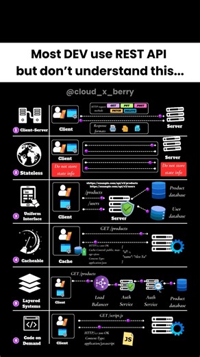 REST API Architecture Finally Makes Sense|#restapi#computerscience