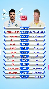 Shubman Gill vs Alex Carey Test Batting Comparison #cricket #ipl #viratkohli #rohitsharma #msdhoni #india #t #icc #cricketlovers #cricketfans #love #cricketer #indiancricket #indiancricketteam #dhoni #worldcup #teamindia #rcb #csk #bcci #cricketlover #sports #klrahul #lovecricket #cricketfever #cricketmerijaan #dream #instagram #cricketlife #psl | Dream Comparison
