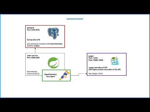 2. OpenTelemetry (traces): PostgresQL -- Spring Boot 3 + OpenTelemetry Java Agent -- Jaeger