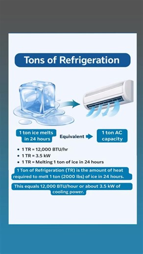 Ever thought why your 1-ton AC isn’t about weight? ❄️ 👉 1 Ton of Refrigeration means the cooling power needed to melt 1 ton of ice in 24 hours 🧊 That equals 12,000 BTU/hr or ~3.5 kW of cooling power! Knowing this helps you pick the right AC, avoid overloading ⚡, and save on electricity bills 💸. Quick engineering knowledge that actually matters! #ReelsEducation #ACKnowledge #TonsOfRefrigeration #HVACBasics #EngineeringReels #CoolingExplained #TechReels #LearnSomethingNew | Product Design & Dev