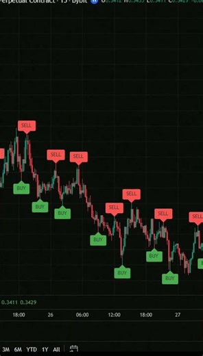 The Only Indicator You Need For Swing Trading And Scalping 📈