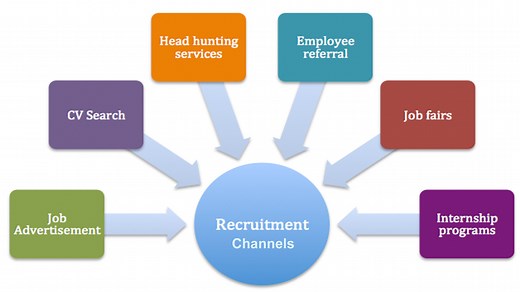 Top 5 Recruitment Channels for HR Professionals in 2026