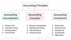 ACCOUNTING PRINCIPLES Financial Accounting | Financial Accounting